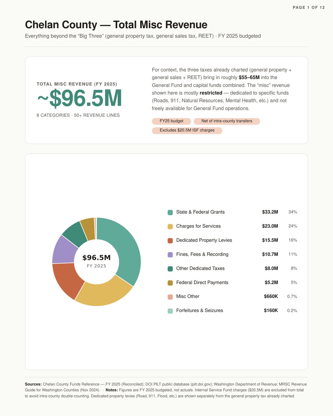 Chelan County miscellaneous revenue chart, page 1 of 12